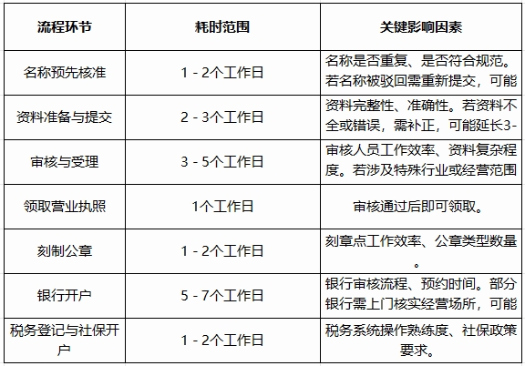 无为注册公司办理流程需要多长时间完成
