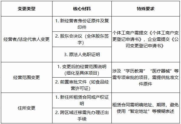 无为变更营业执照  创业者必知的核心规范