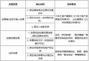 无为变更营业执照  创业者必知的核心规范