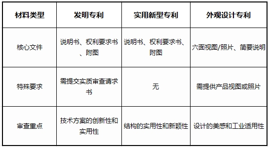无为专利申请详解：发明、实用新型、外观设计的区别与流程