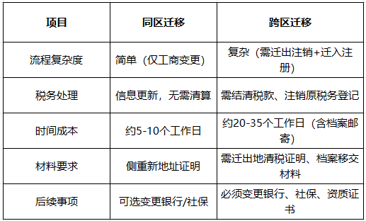 无为公司地址变更指南：同区迁移 vs 跨区迁移，流程 / 材料差异详解