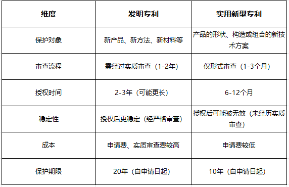无为专利申请全要求：发明 / 实用新型材料、流程差异